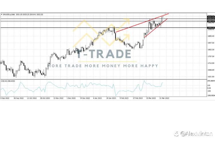 Phân tích nhận định XAUUSD 5/4/2023