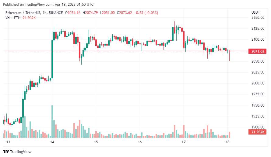 Giá Coin hôm nay 18/04: Bitcoin quay về quanh $ 29.000, altcoin giảm nhẹ, chứng khoán Mỹ khởi đầu tuần mới trong sắc xanh