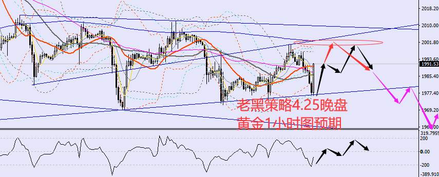 老黑策略：4.25晚盘外汇、黄金、原油分析策略