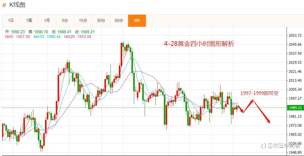 4-28黄金解析思路