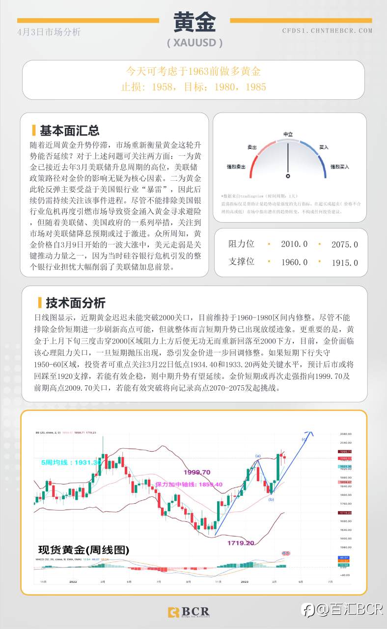 BCR每日早评及分析- 2023年4月3日