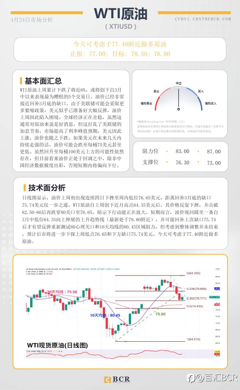 BCR每日早评及分析-2023年4月24日
