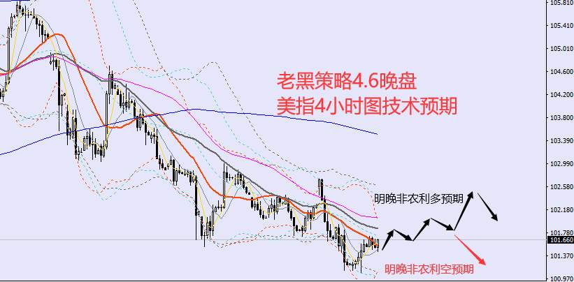 老黑策略：4.6晚盘外汇、黄金、原油分析策略