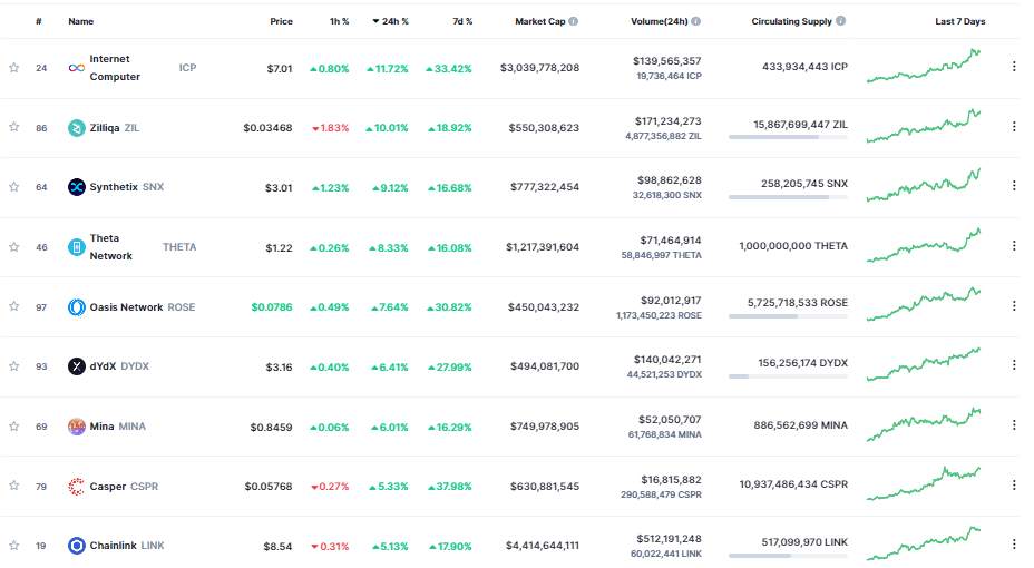 Giá Coin hôm nay 19/04: Bitcoin trở lại $ 30.000, altcoin tăng nhẹ, chứng khoán Mỹ đi ngang khi nhà đầu tư xem xét khả năng Fed tiếp tục tăng lãi suất