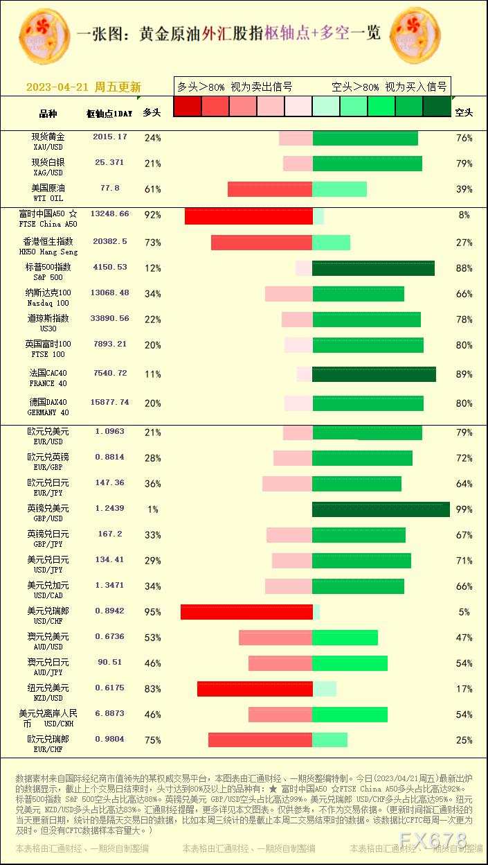 一张图:2023/04/21黄金原油外汇股指枢纽点+多空占比一览