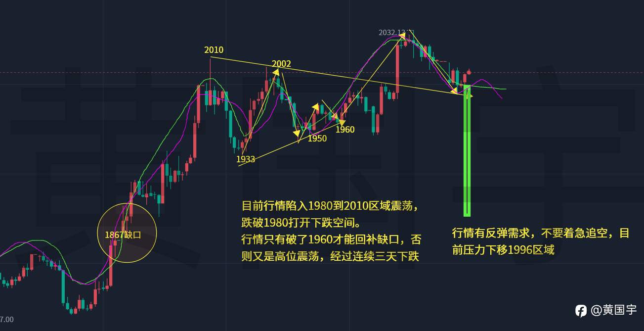 黄国宇：黄金能否延续下跌，多空关注1980得失！