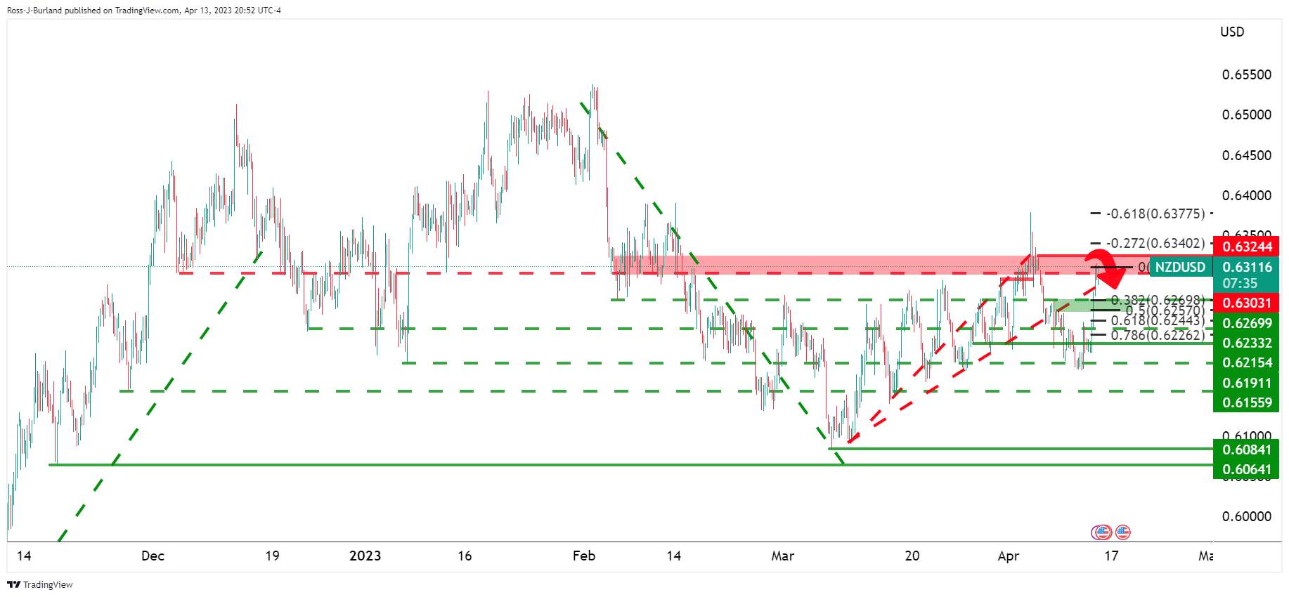 Phân Tích Giá NZD/USD: Đà Tăng Kiểm Tra Các Mức 0,63 Khi Xu Hướng Giảm Đang Chờ Tại Vùng Kháng Cự Quan Trọng