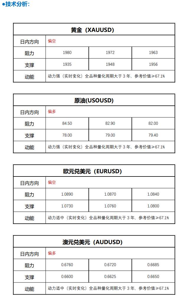 FPG 财盛国际：黄金技术面来到关键点位，美元指数基本持稳