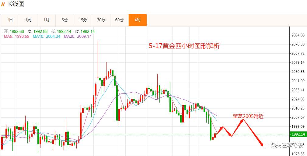 黄金策略