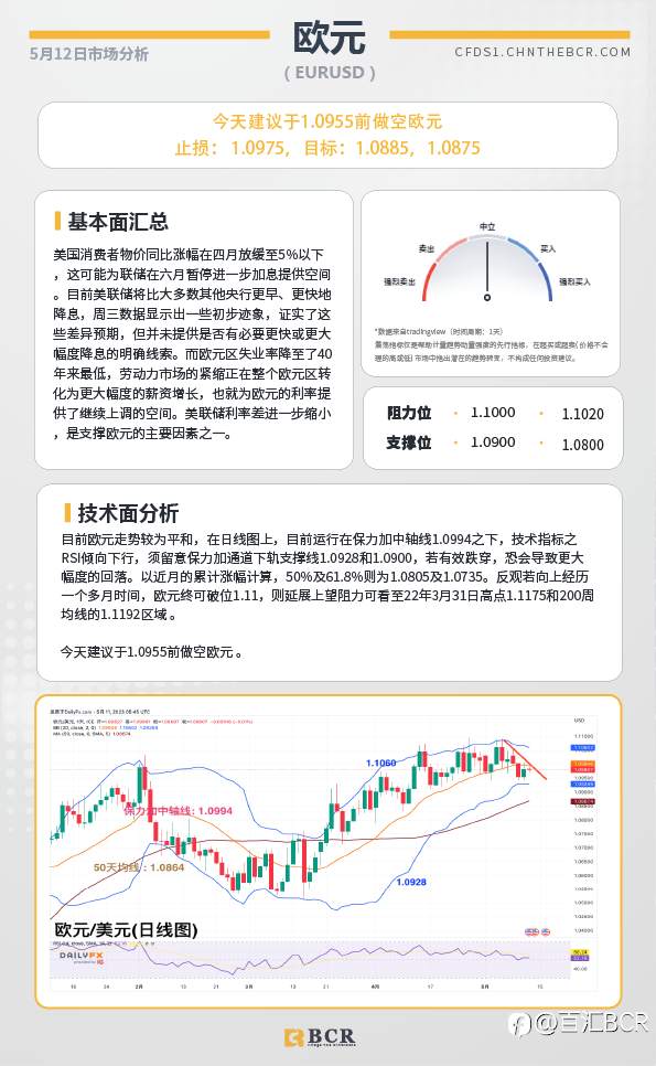 BCR每日早评及分析-2023年5月12日