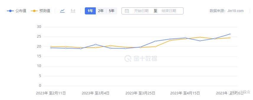 期待今晚的数据公布