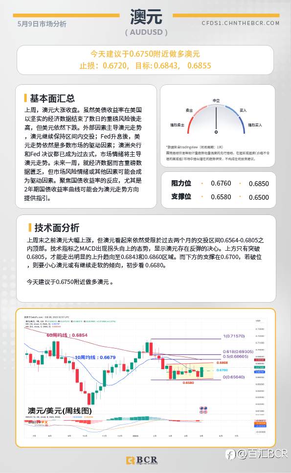 BCR每日早评及分析-2023年5月9日