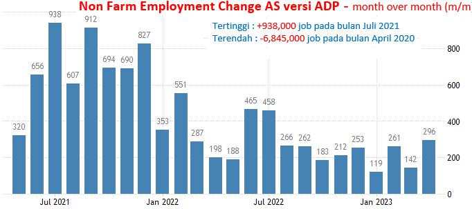 31 Mei-1 Juni 2023: ADP Dan JOLTS AS, Inflasi Eurozone