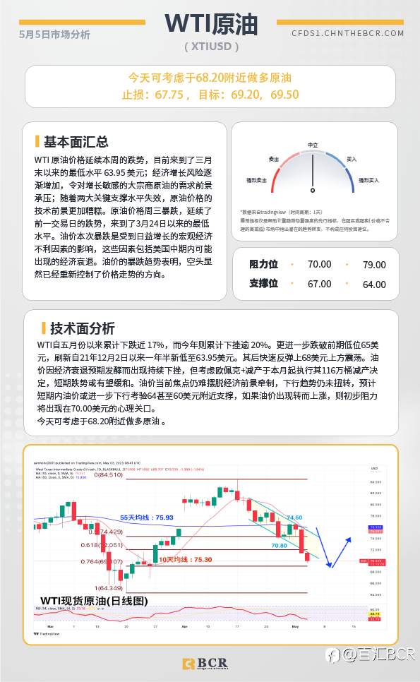 BCR每日早评及分析-2023年5月5日