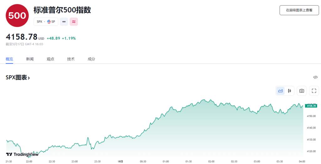 行业动态 | 债务危机或周内解决，市场获明显提振