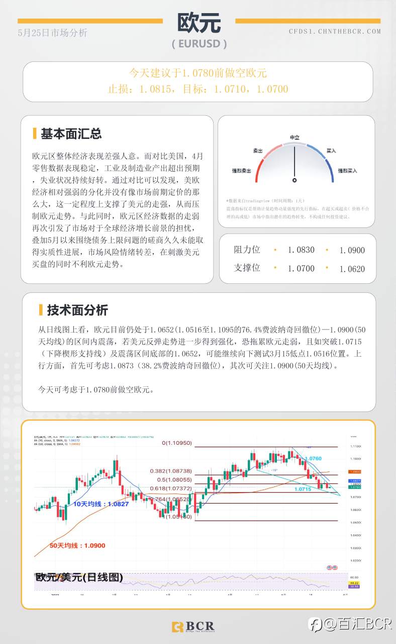 BCR每日早评及分析 - 2023年5月25日