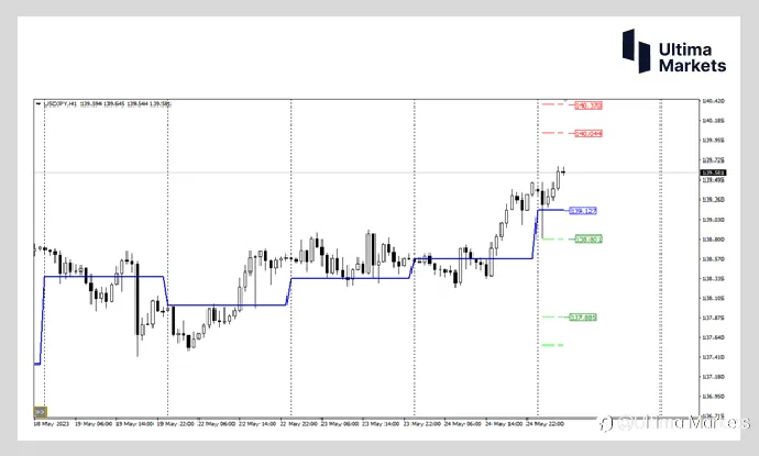 Ultima Markets:【行情分析】美日利差扩大 日元空头交易机会来临
