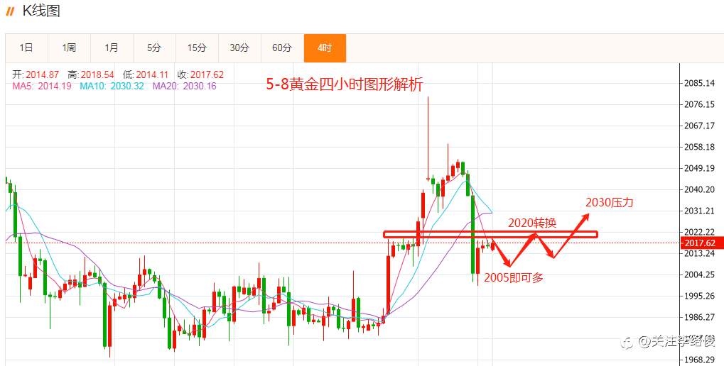 黄金重点压力2030
