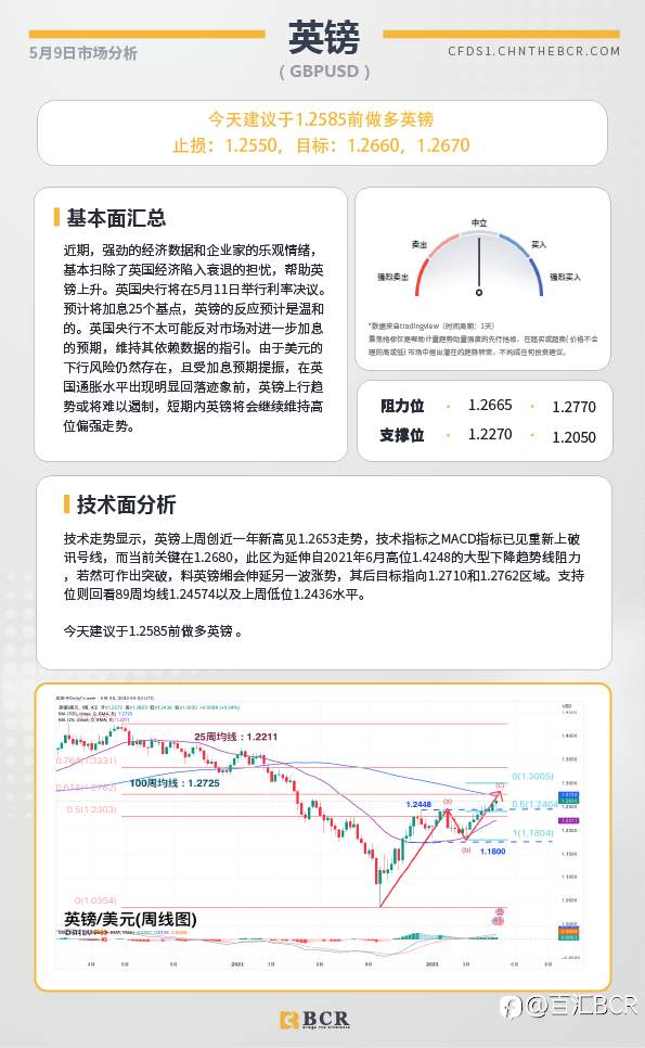 BCR每日早评及分析-2023年5月9日