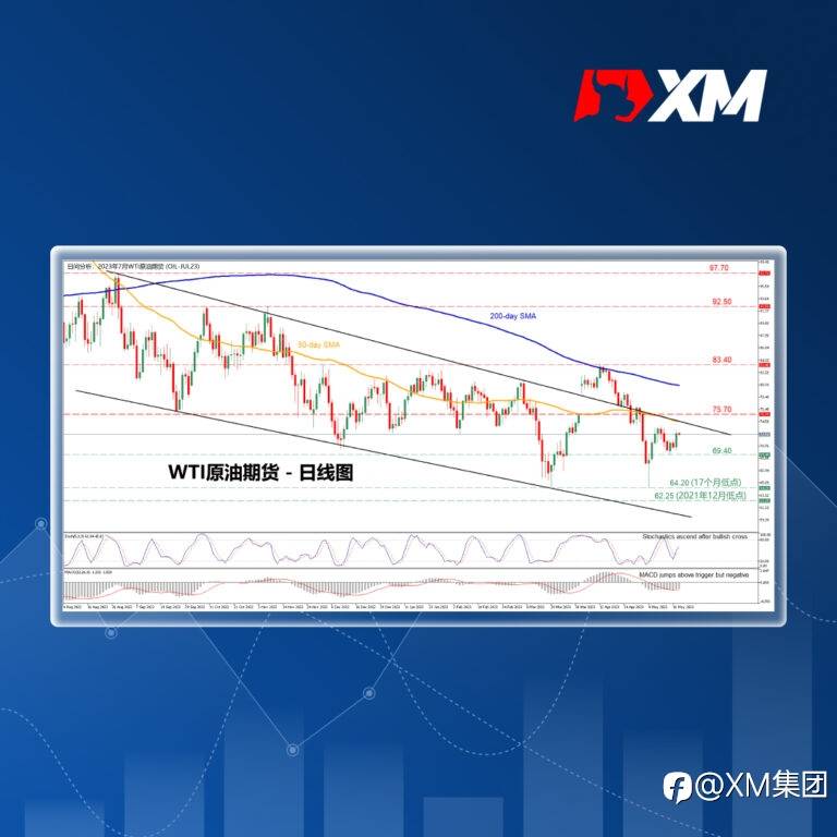 技术分析 – WTI原油期货自17个月低点反弹后区间震荡