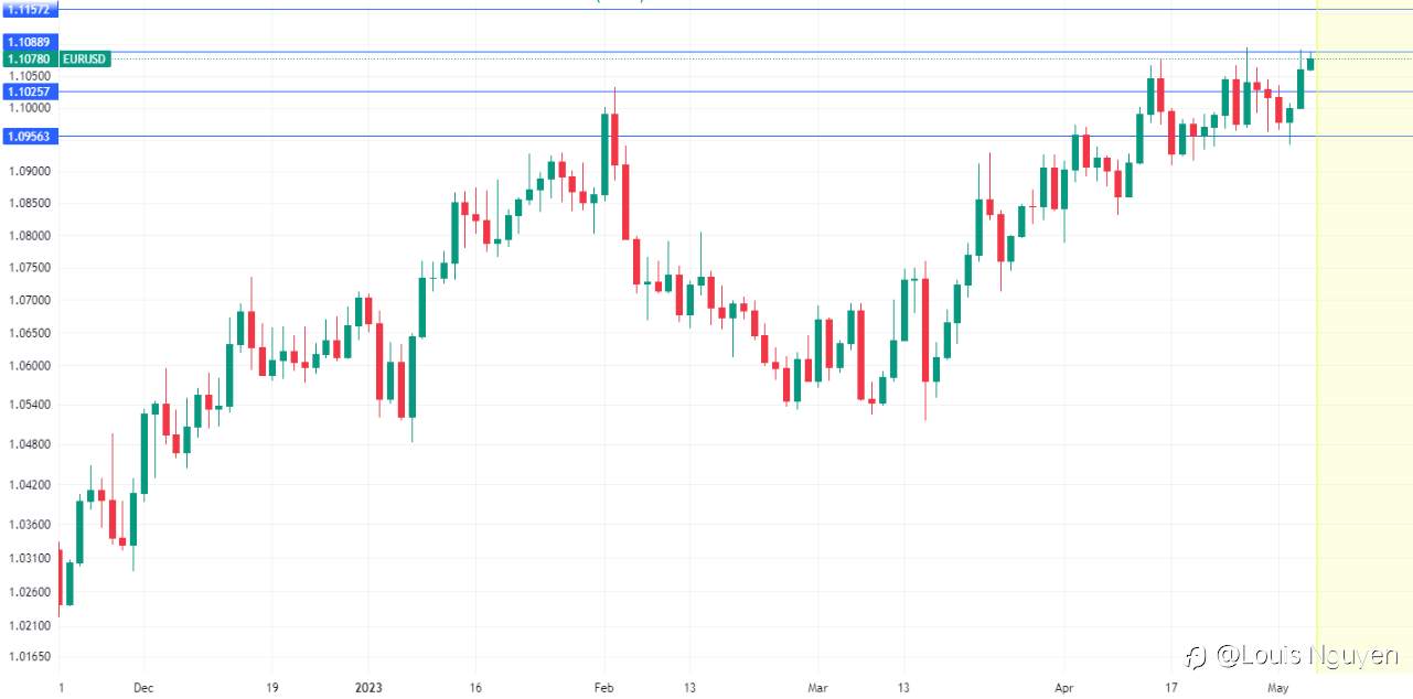 EURUSD 4/5