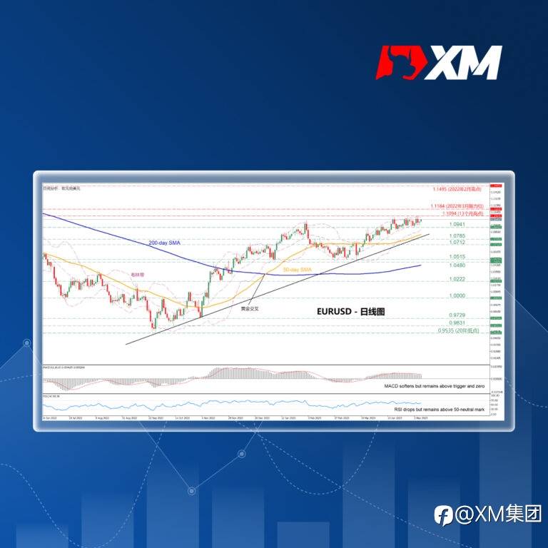技术分析 – EURUSD未创更高高点，延续区间震荡