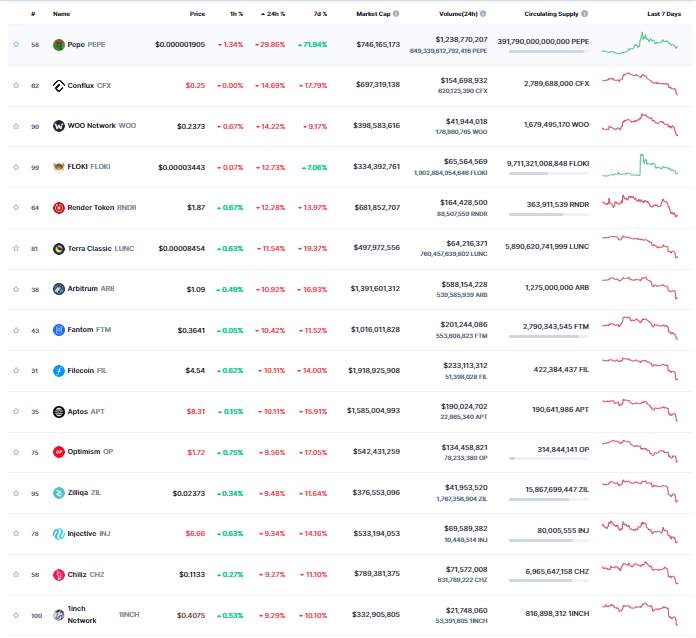Giá Coin hôm nay 09/05: Bitcoin về dưới $ 27.500, altcoin giảm mạnh, chứng khoán Mỹ đi ngang khi thị trường chờ dữ liệu CPI tháng 4 của Hoa Kỳ