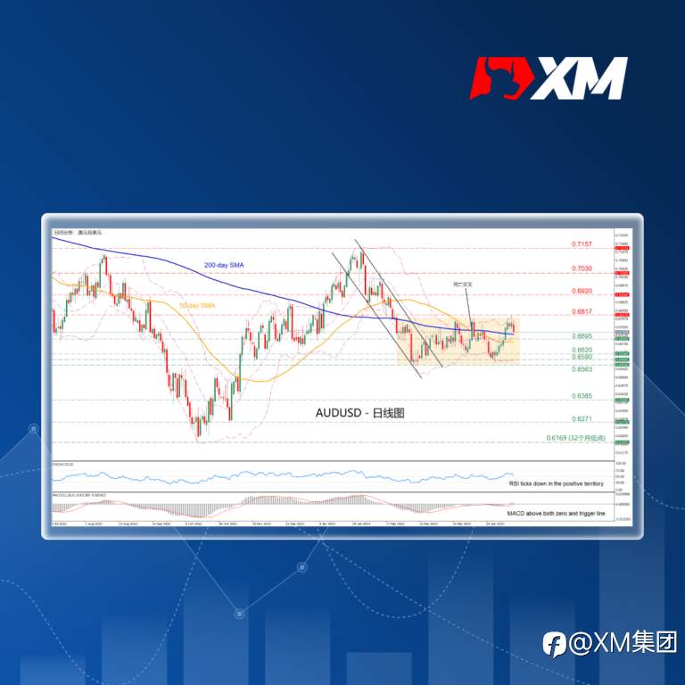 技术分析 – AUDUSD有望看涨突破？