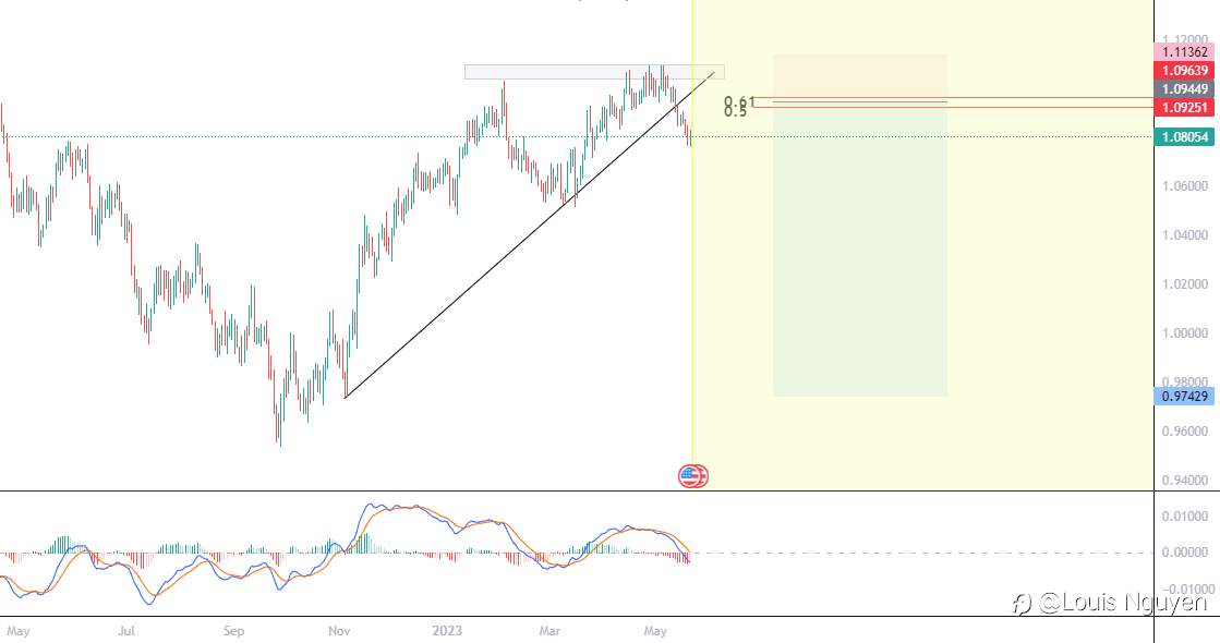 EURUSD 20/5