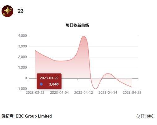 EBC百万美金交易大赛 |选手巡礼系列,趋势捕手@23集中力量办大事