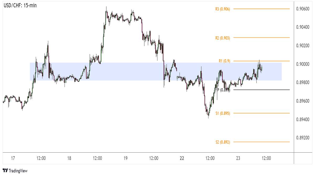 USD/CHF Dao Động Ở Khu Vực Quan Trọng