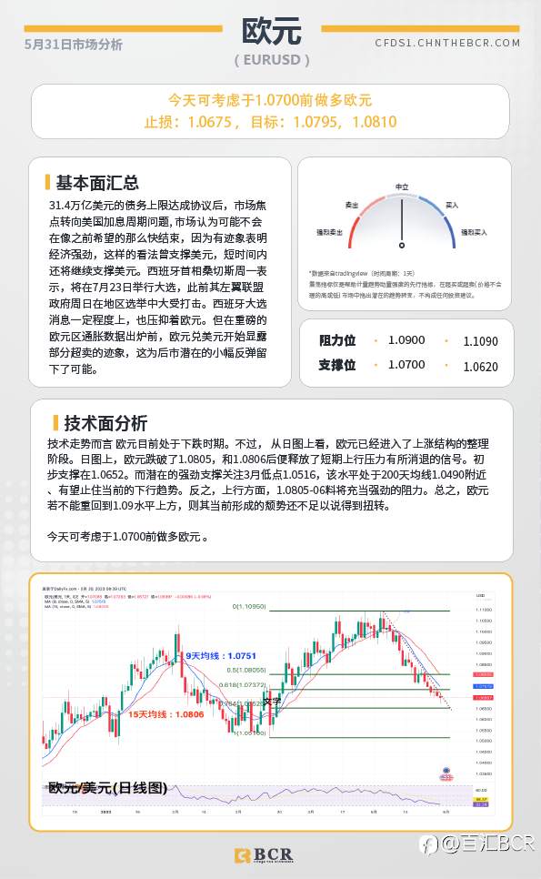 BCR每日早评及分析-2023年5月31日