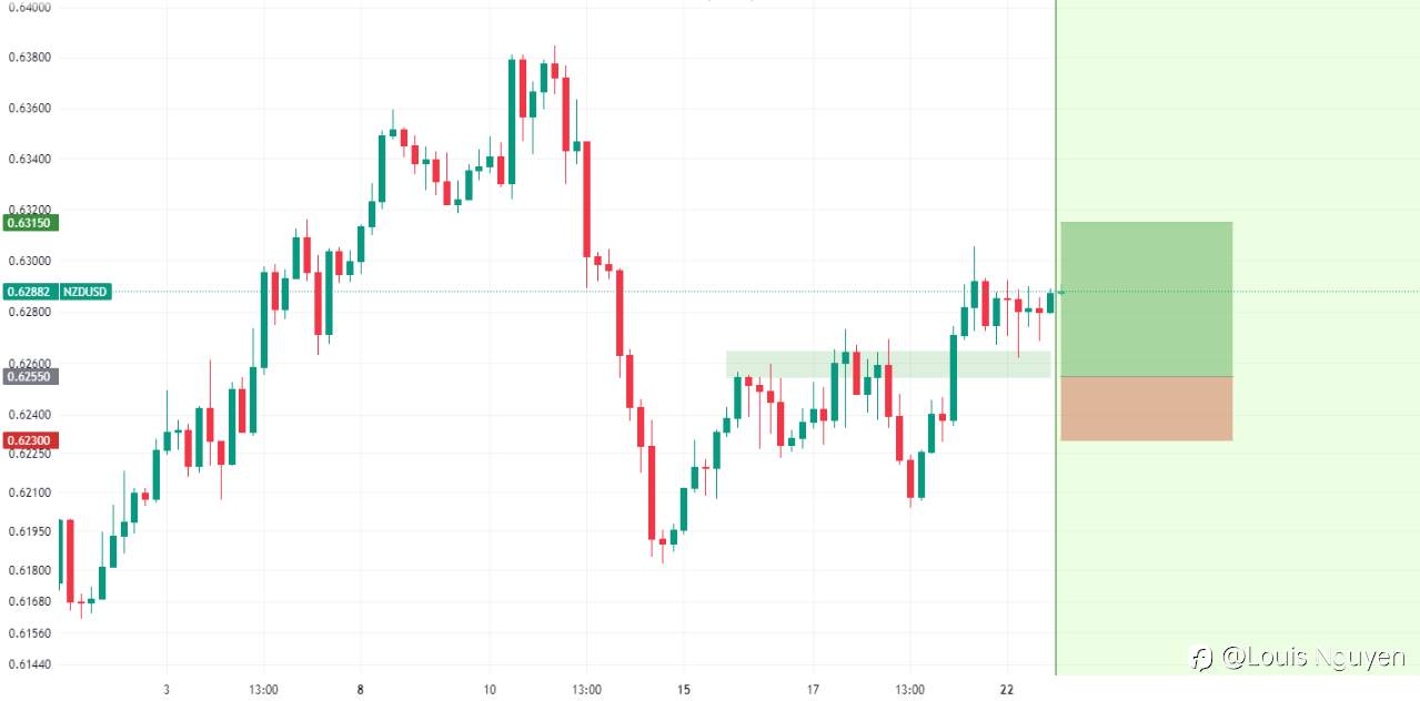 NZDUSD 23/5