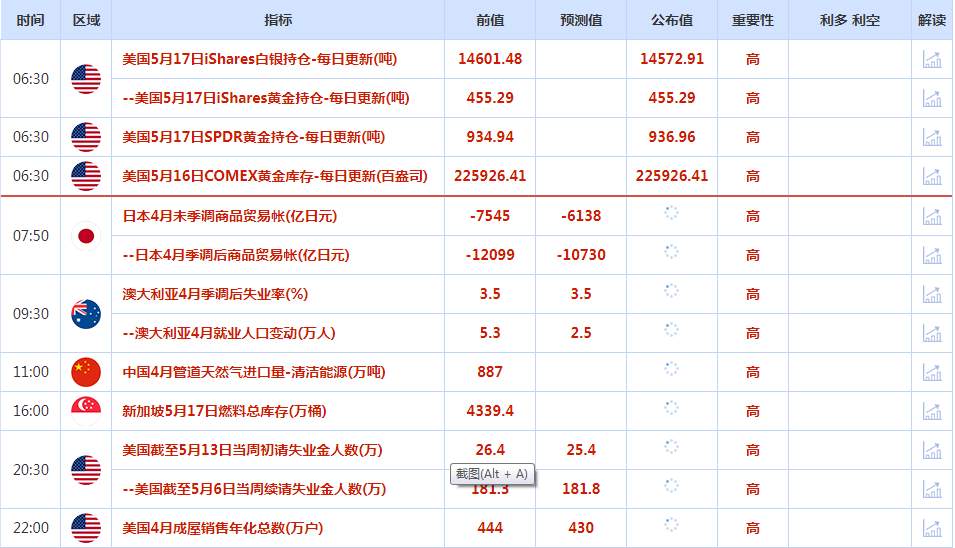 CWG资讯：美元周三升至七周高点，受延长债务上限和避免美国违约的协议的乐观情绪提振