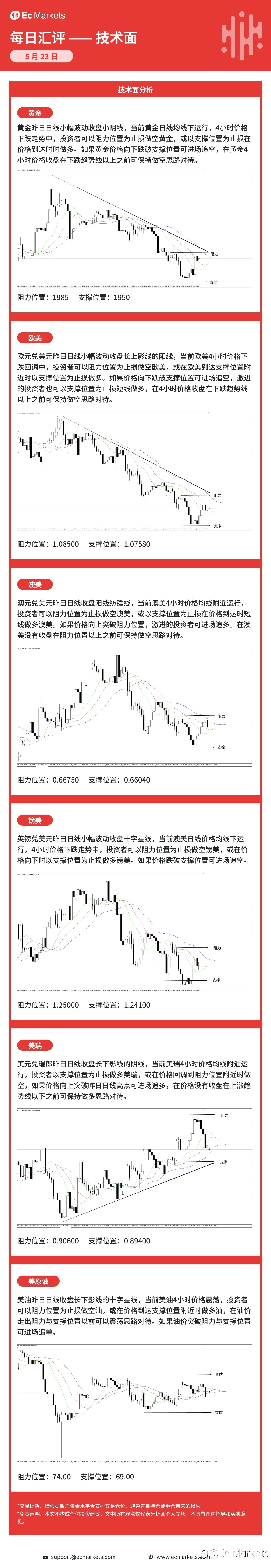 Ec Markets每日行情分析5月23日