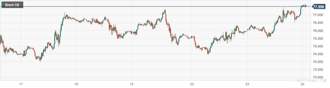 CPT Markets：API油库存意外骤降提振油价！日内关注美国美联储官员讲话及EIA数据