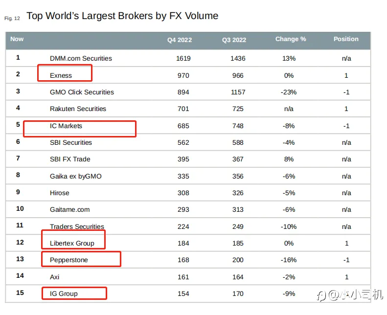 日交易7.5万亿美元，外汇行业2022年发展盘点