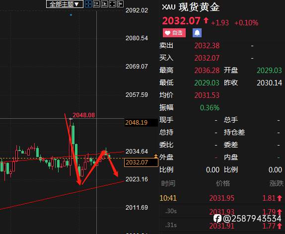 现价2032做空止损2038目标2020，美盘前离场