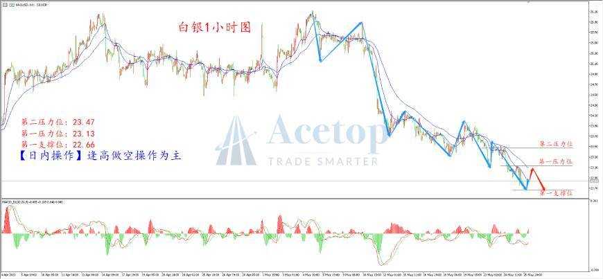 环球金银评论：加息再次升温 黄金破位下跌