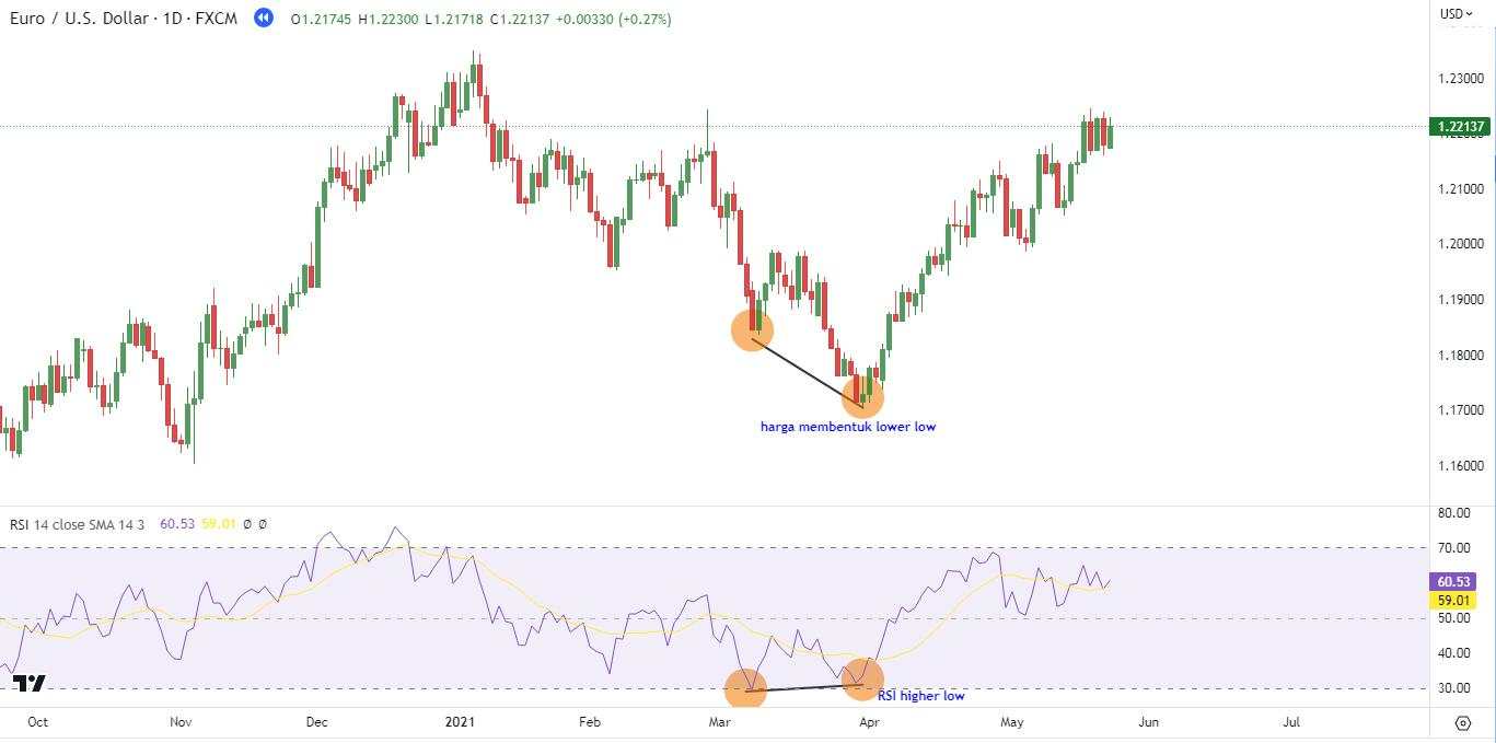 Strategi Swing Trading Menggunakan Indikator RSI