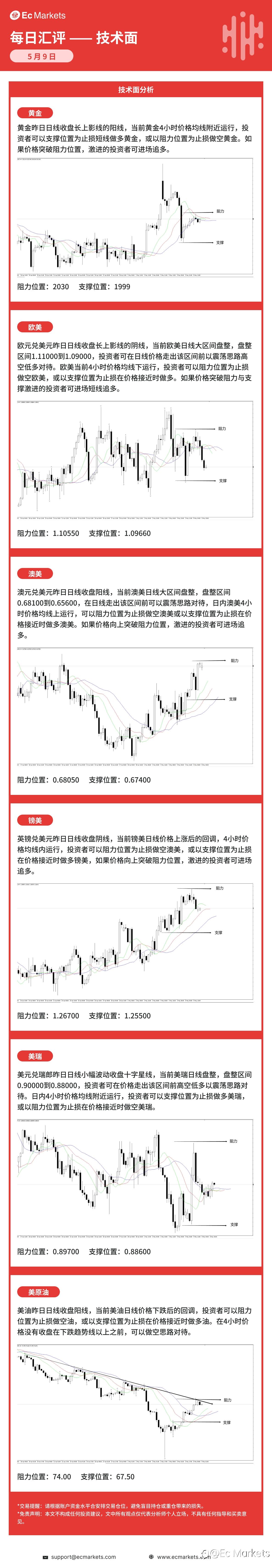 Ec Markets每日行情分析5月9日