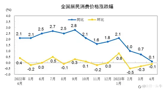 中国4月CPI同比上涨0.1%