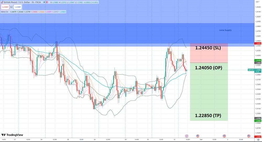 Reentry Di Daily, Awasi Setup Lengkap GBP/USD Di H1