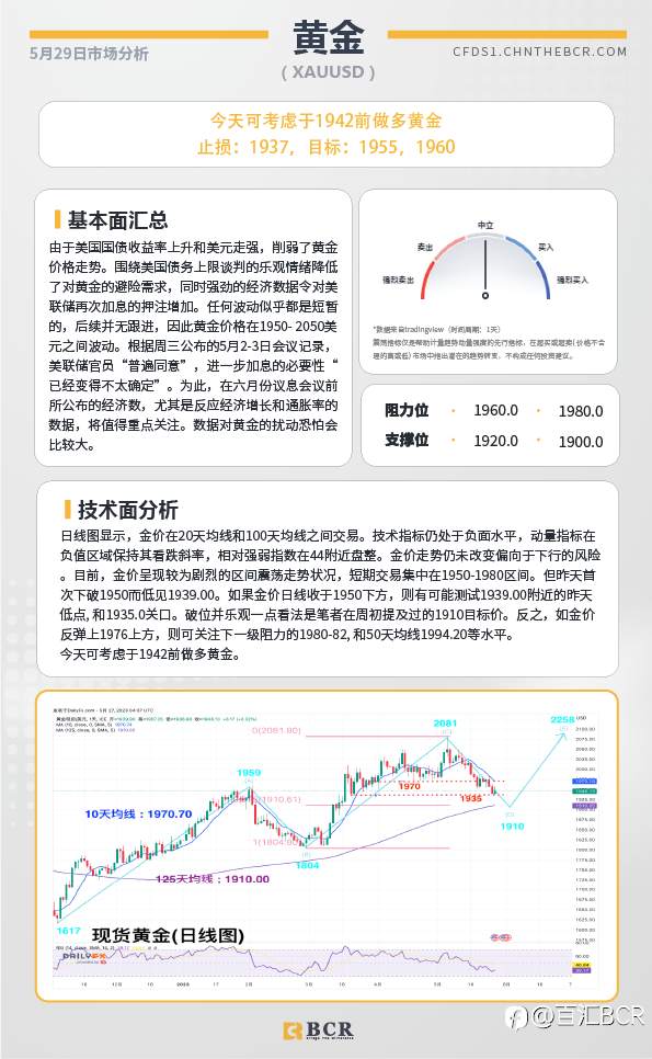 BCR每日早评及分析-2023年5月29日