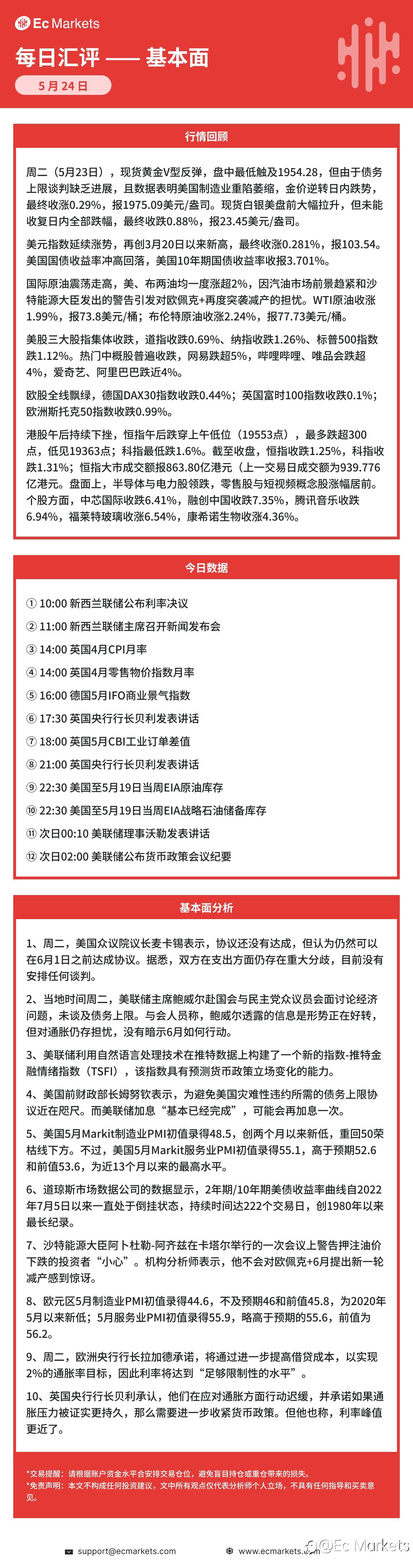 Ec Markets每日行情分析5月24日