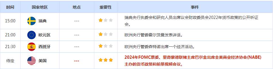CWG资讯：美元周一下跌，兑日元从六个月高位回落；金价在假日淡静交投中徘徊在两个月低位附近