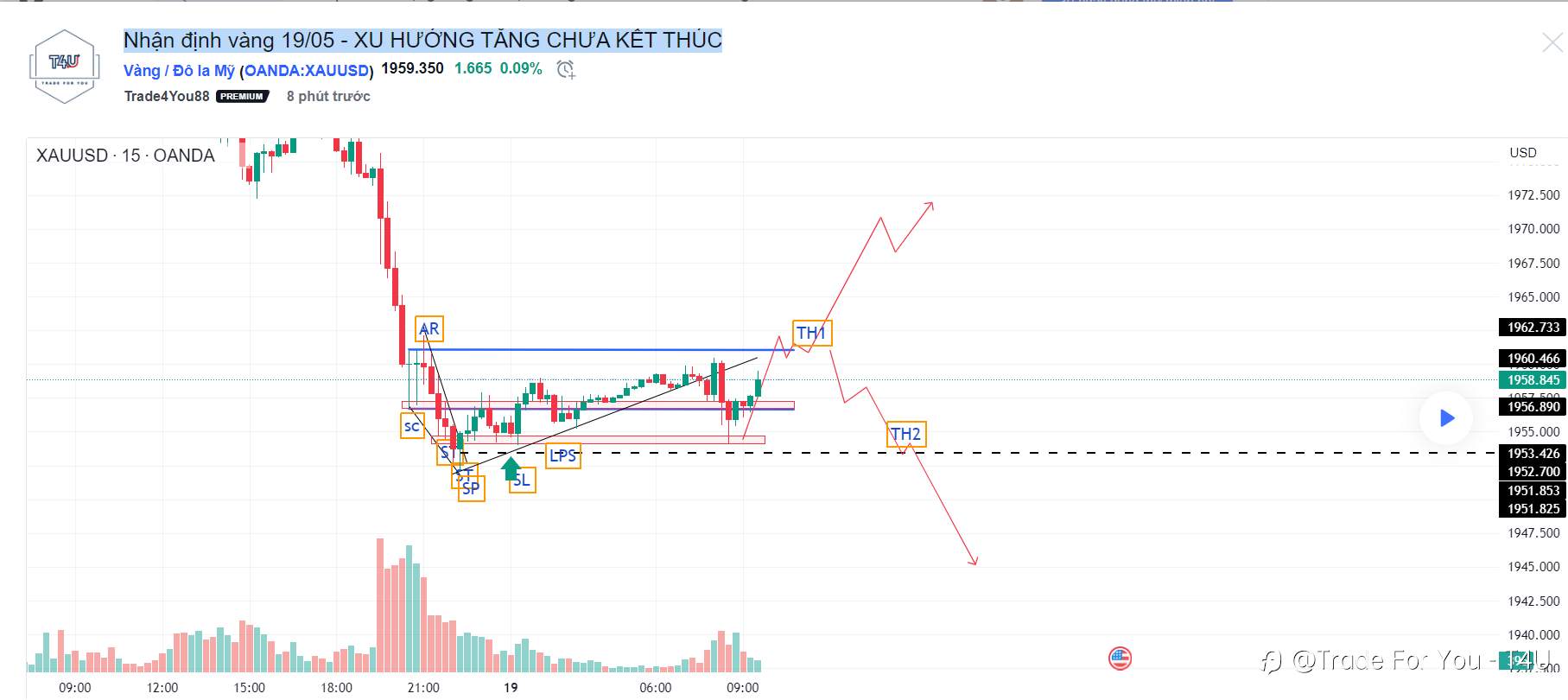 Nhận định vàng 19/05 - XU HƯỚNG TĂNG CHƯA KẾT THÚC