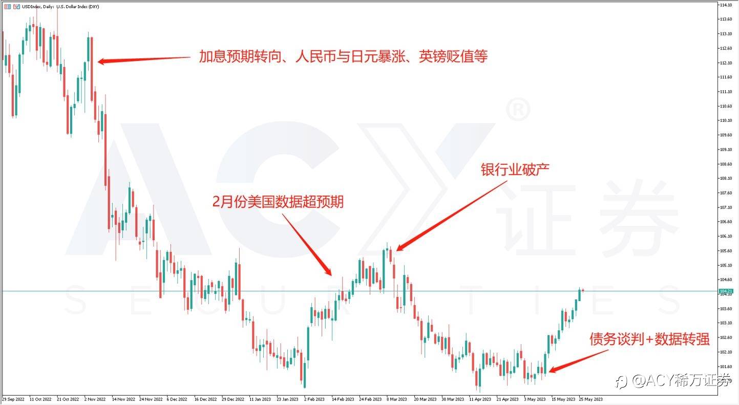 【ACY证券】美元近两周为何如此之强？