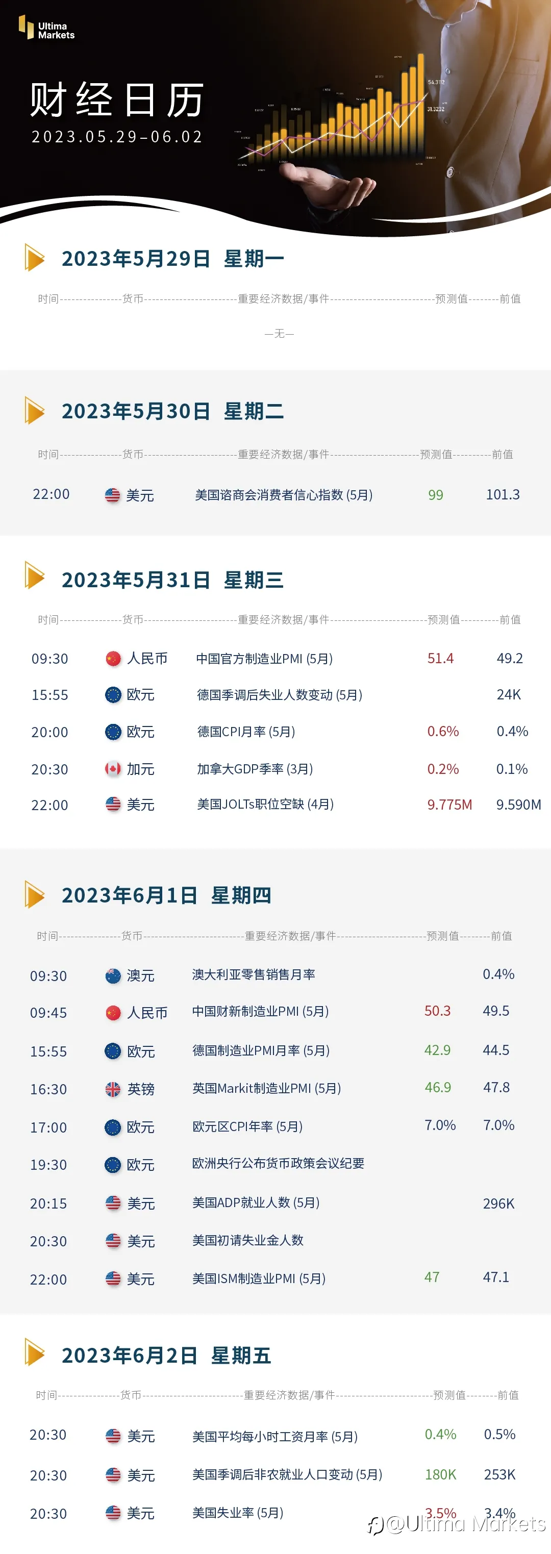 Ultima Markets：【本周财经日历】2023.05.29-06.02