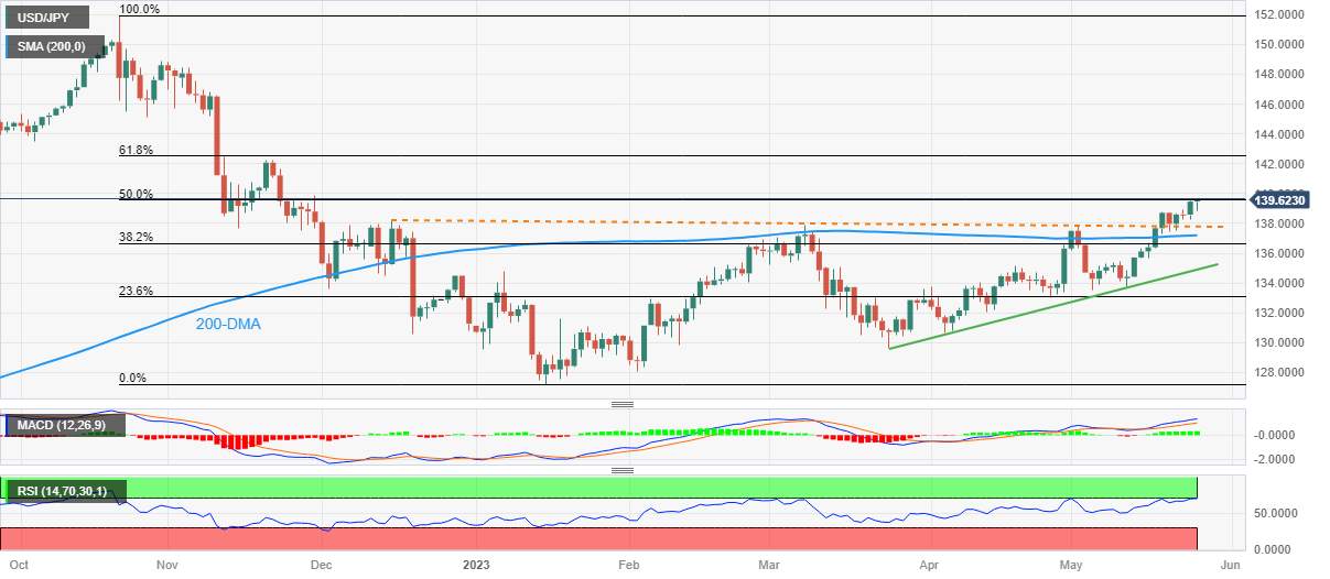 Phân tích giá USD/JPY: Chỉ số RSI quá mua giới hạn cặp tiền tệ đồng Yên tăng bên dưới mức 140,00